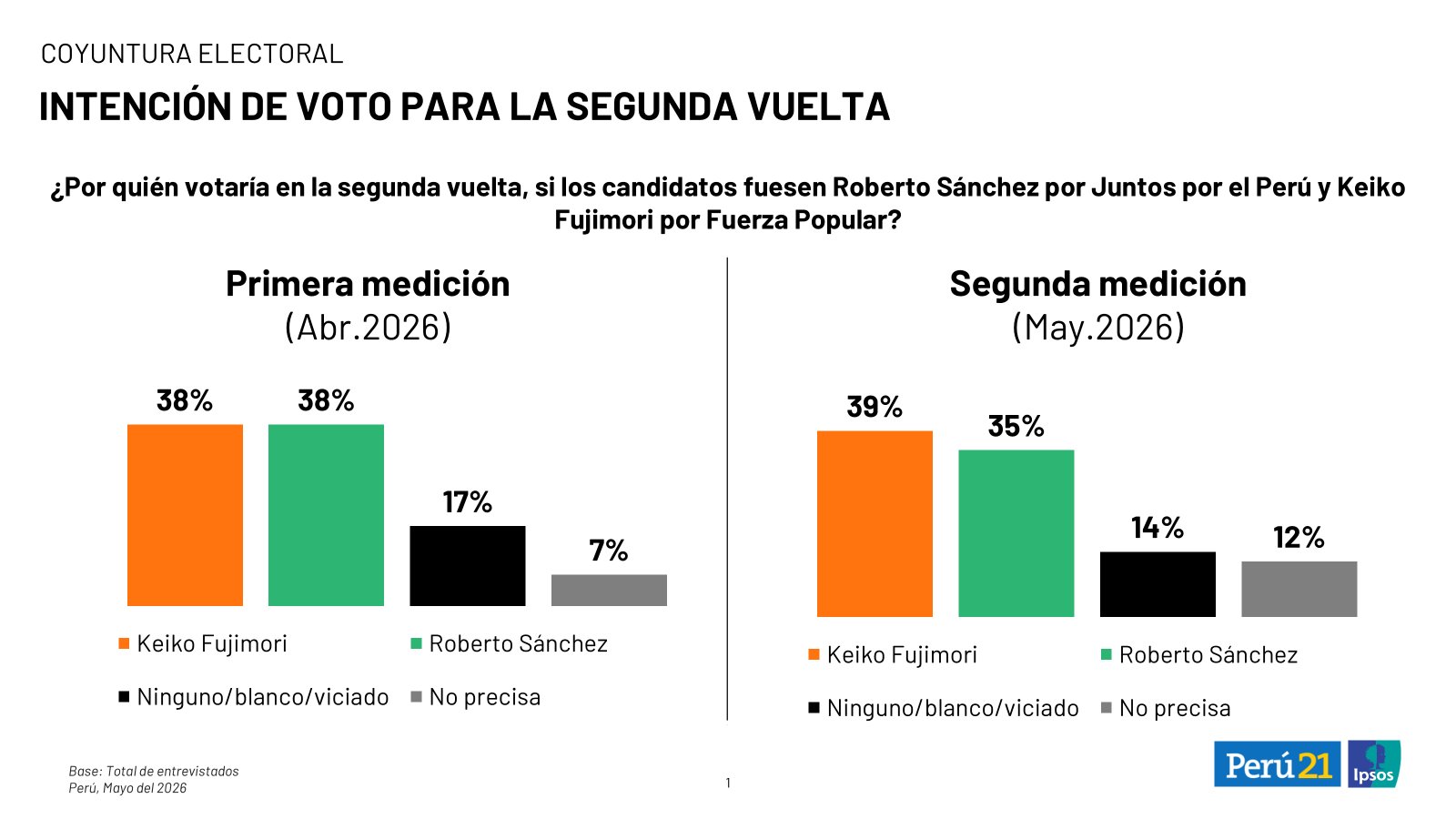 Encuesta IPSOS otorga 39% para Fujimori y 35% para Sánchez: ¿Margen de error o realidad?