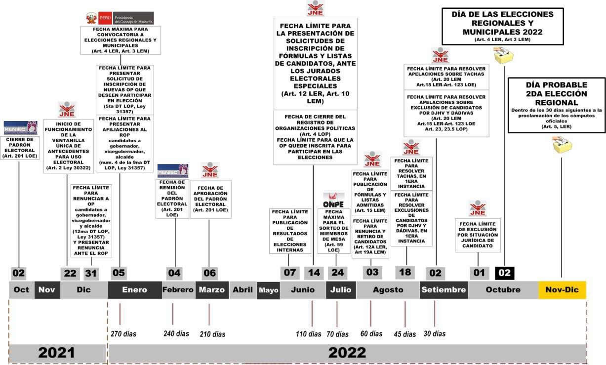 Cronograma Elecciones 2022 (Fuente: JNE).