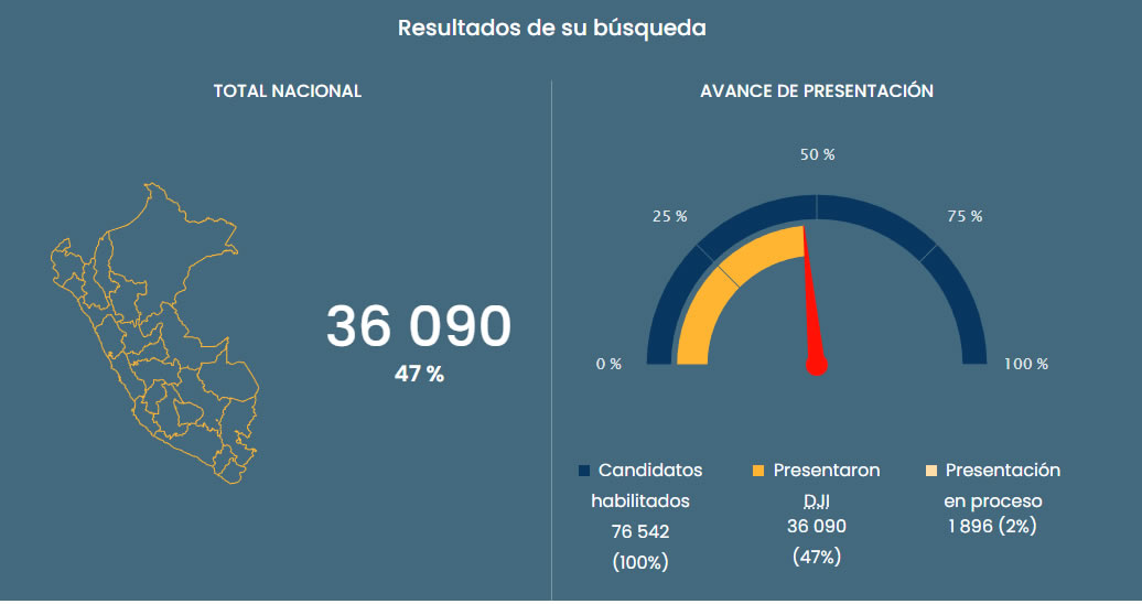  Las regiones con mayor incumplimiento de la presentación de las DJI por parte de sus candidatos habilitados a las Elecciones Regionales y Municipales 2022 son Apurímac registra 82% de incumplimiento, Ayacucho (79%), Madre de Dios (76%), Pasco (6%), Ucayali (65%) Puno (64%), Cusco (61%) y Huancavelica (60%) (CGR).