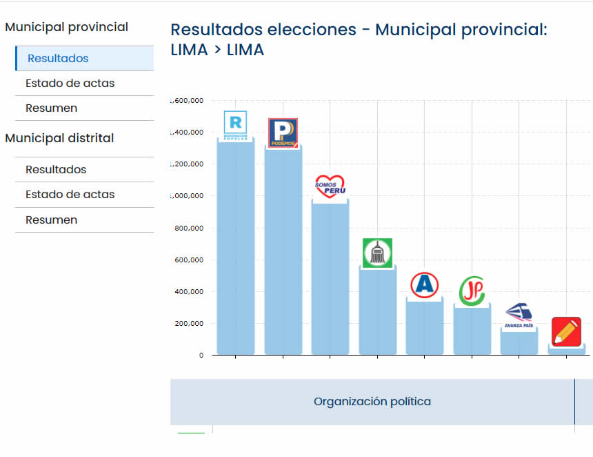 Resultados al 97,5 `por ciento de actas contabilizadas (Fuente: ONPE).