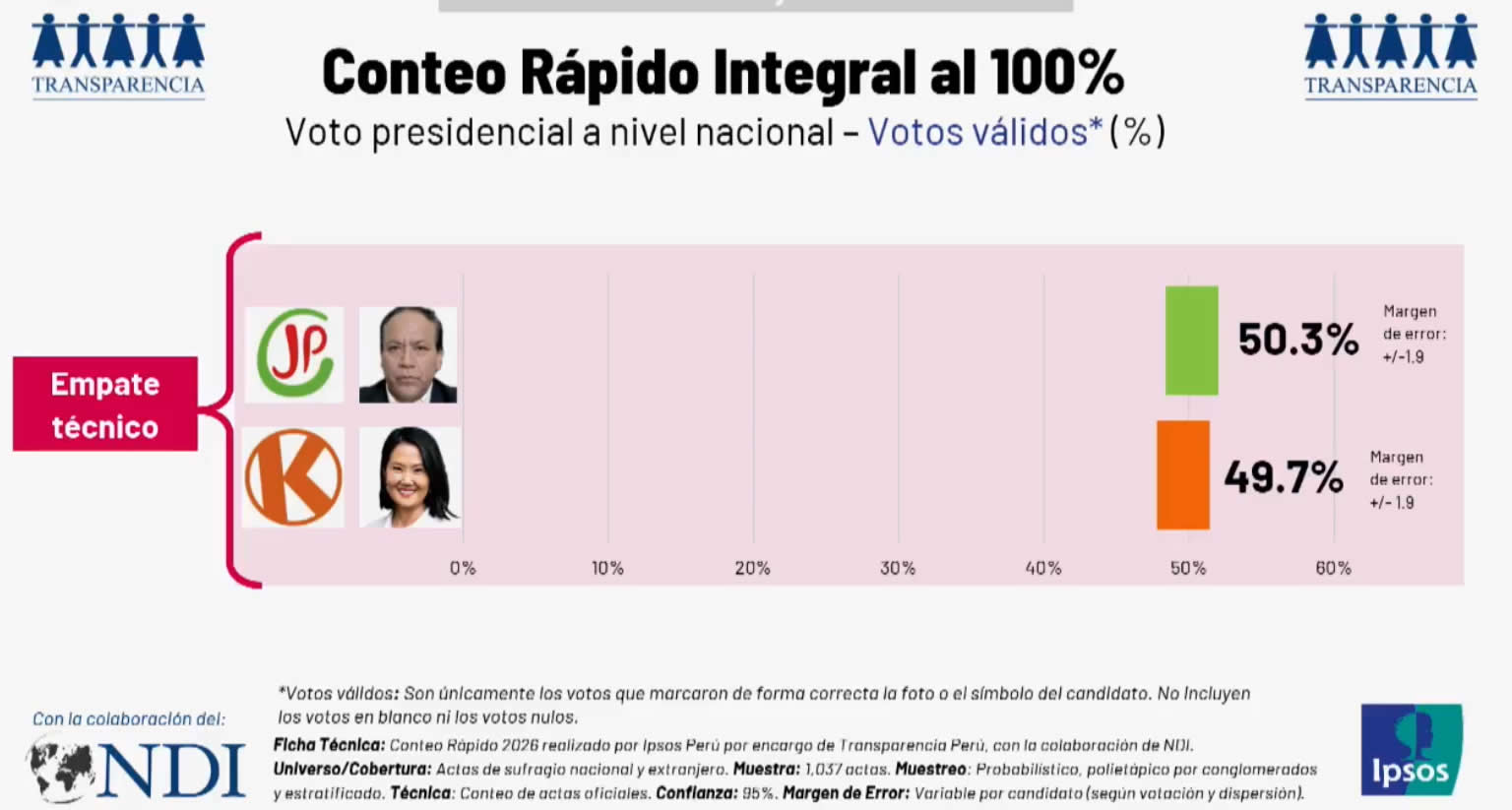 Roberto Sánchez aventaja por 6 décimas a Keiko Fujimori: Alcanza 50,3 por ciento frente a 49,7 de votos