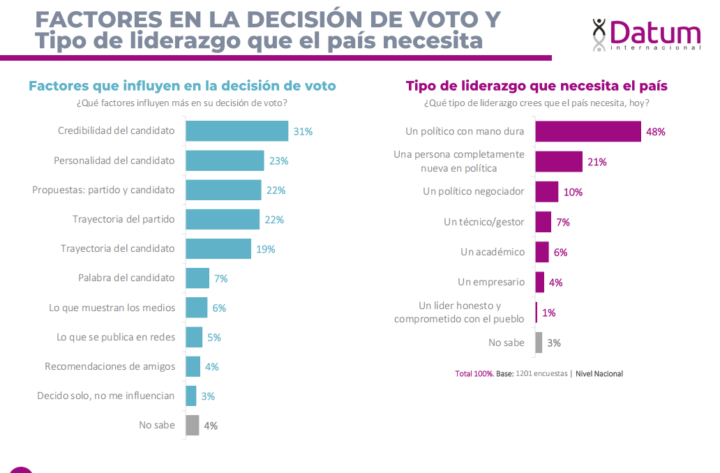 EG2026: López Chau encabeza la intención de voto de Datum en el sur del Perú con 6,7%, seguido de Mario Vizcarra con 6,3%