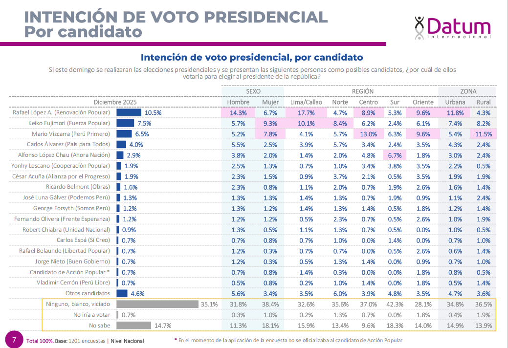 EG2026: López Chau encabeza la intención de voto de Datum en el sur del Perú con 6,7%, seguido de Mario Vizcarra con 6,3%