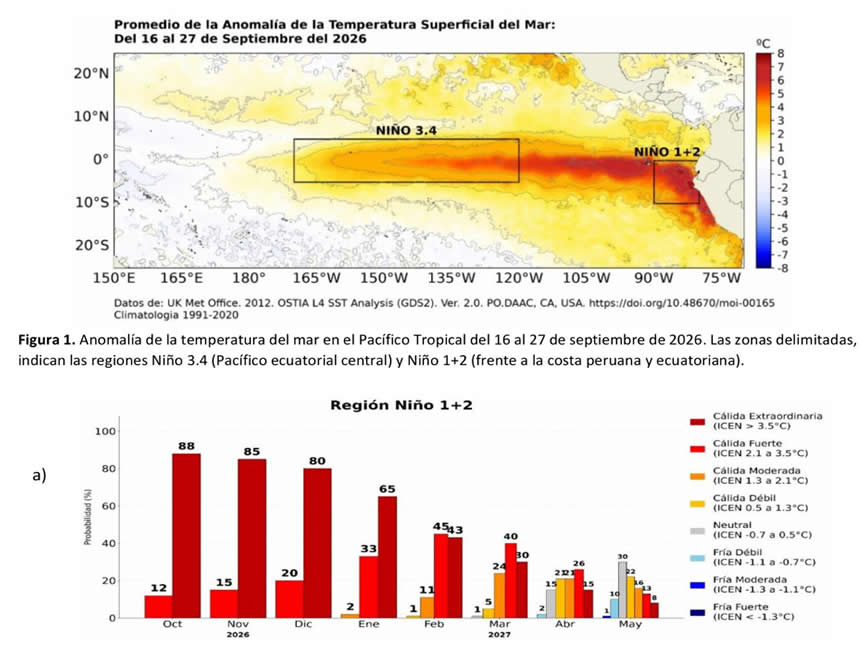 ENFEN alerta que El Niño Costero alcanzará magnitud «extraordinaria» y se prolongará hasta el otoño de 2027