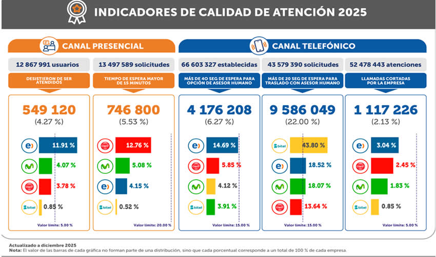 Indicadores de deserción de la atención presencial, tiempo de espera en atención presencial, corte de la atención telefónica y tiempo de espera telefónica (Fuente. IOsiptel)