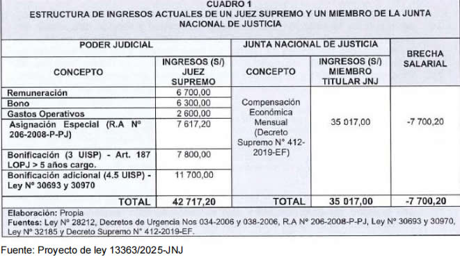 Remuneracviones en la JNJ