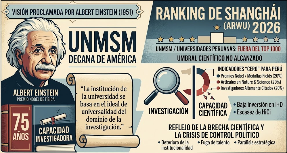 UNMSM: Ranking de Shanghái sepulta visión proclamada en 1951 por Alberto Eistein sobre capacidad investigadora de la Decana de América (Imagen: Gemini).