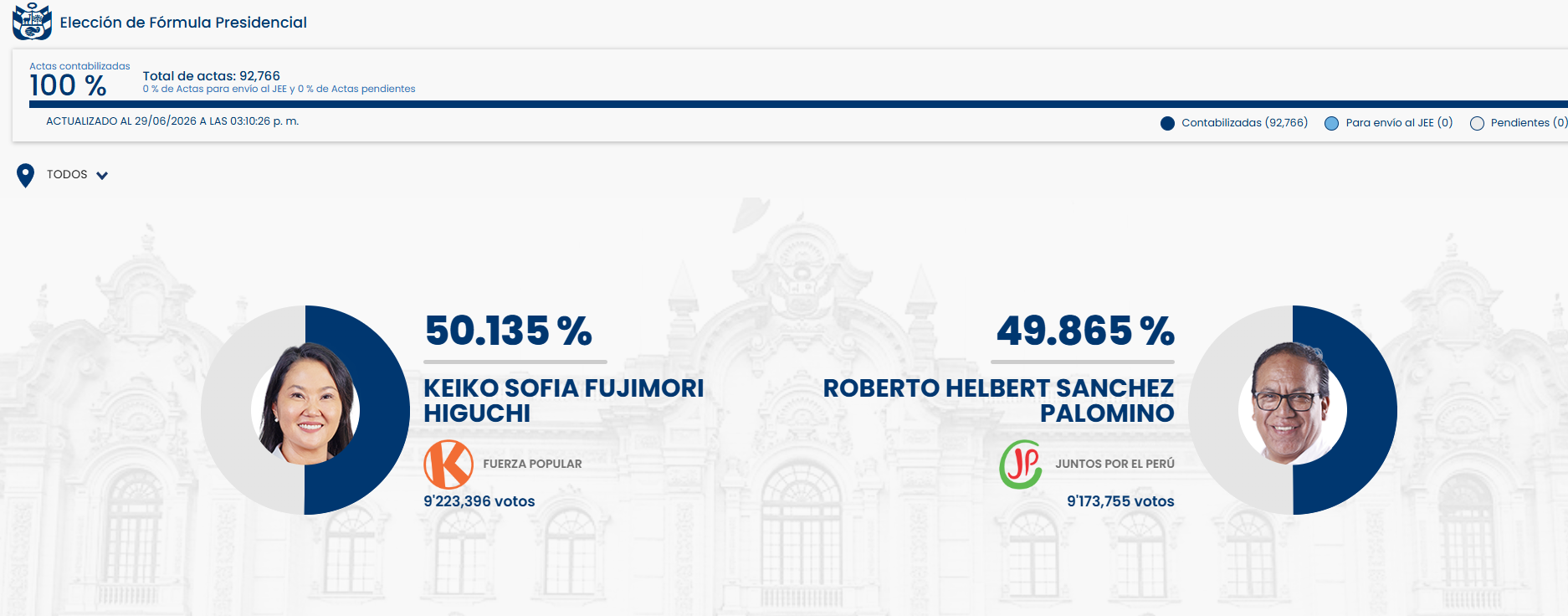 Resultados oficiales ONPE AL 100 POR CIENTO (Fuente: ONPE). 