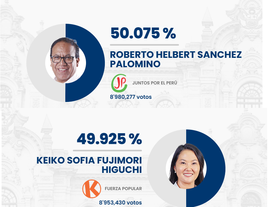 Resultados ONPE