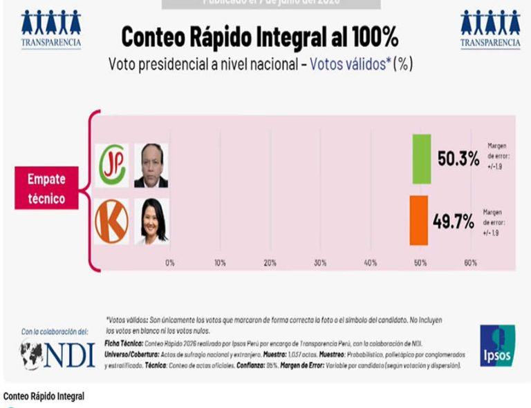Roberto Sánchez pasa adelante en el conteo de votos: supera a Keiko Fujimori con 0,6% de los votos