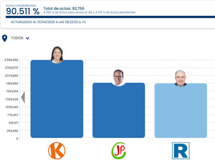 Roberto Sánchez desplaza a López Aliaga y se perfila para la segunda vuelta